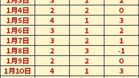 西部格局重塑，湖人快船领跑悬念少，三队败北勇士逆袭良机显现。